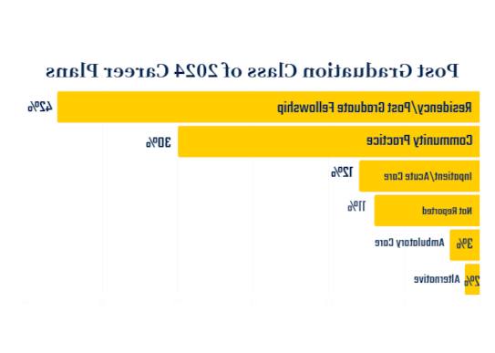 Employment After Graduation for Class of 2024 Graduates: Residency/Post-Graduate Fellowship 42% | Community Practice 30% | Inpatient/Acute Care 12% | Not Reported 11% | Ambulatory Care Clinical Pharmacy 3% | Alternative 2%